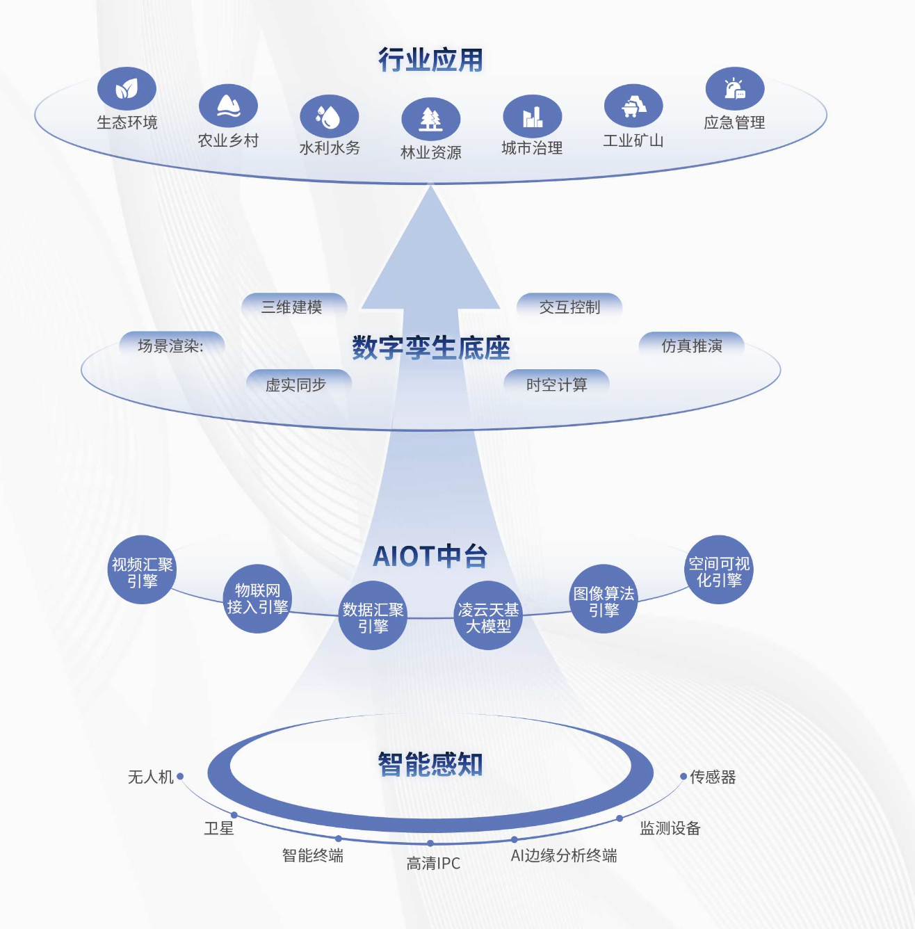 空天融合总体架构图