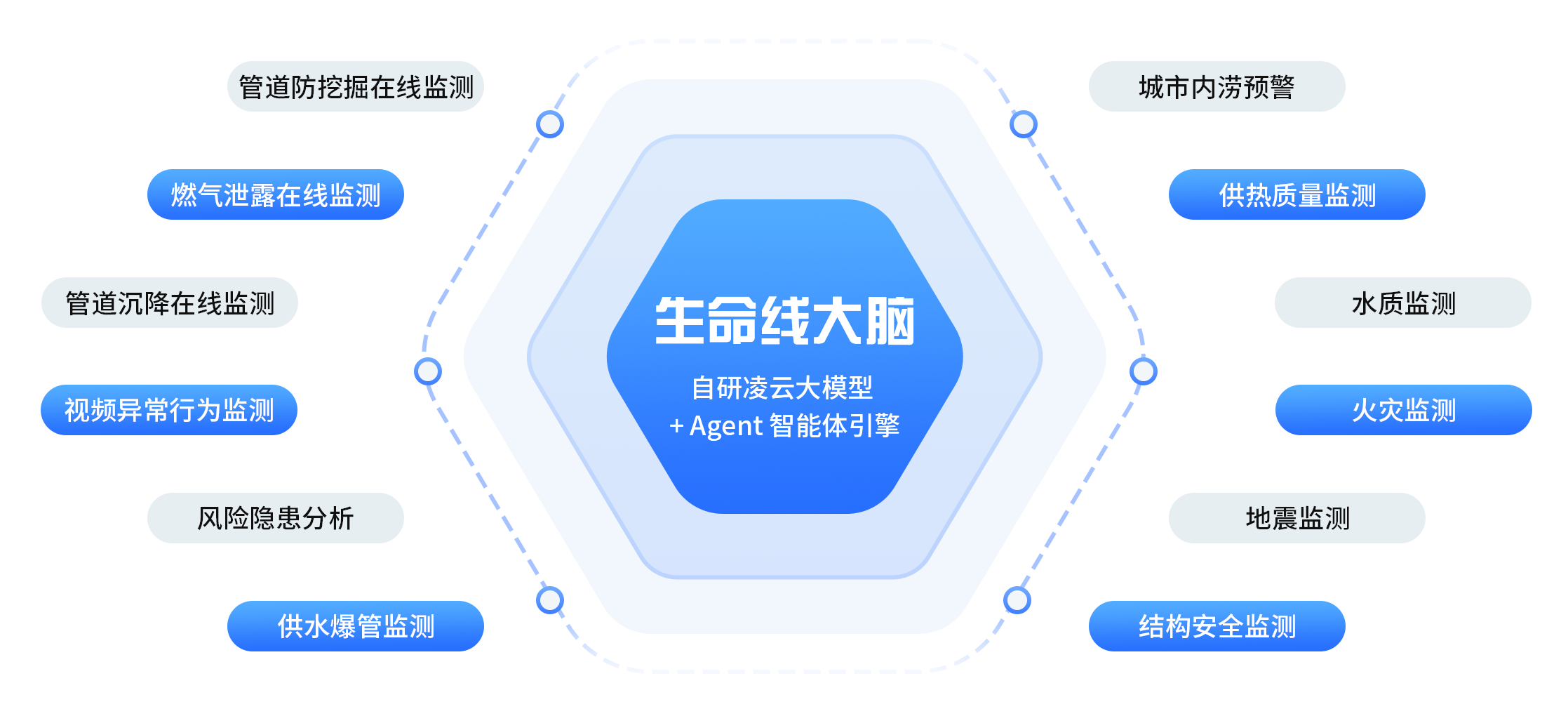 生命线大脑 · 自研凌云大模型 + Agent 智能体引擎