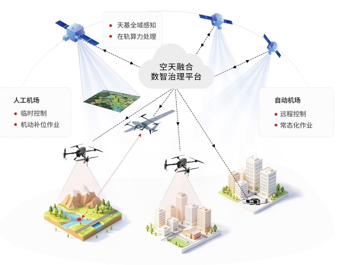 空天融合数智治理