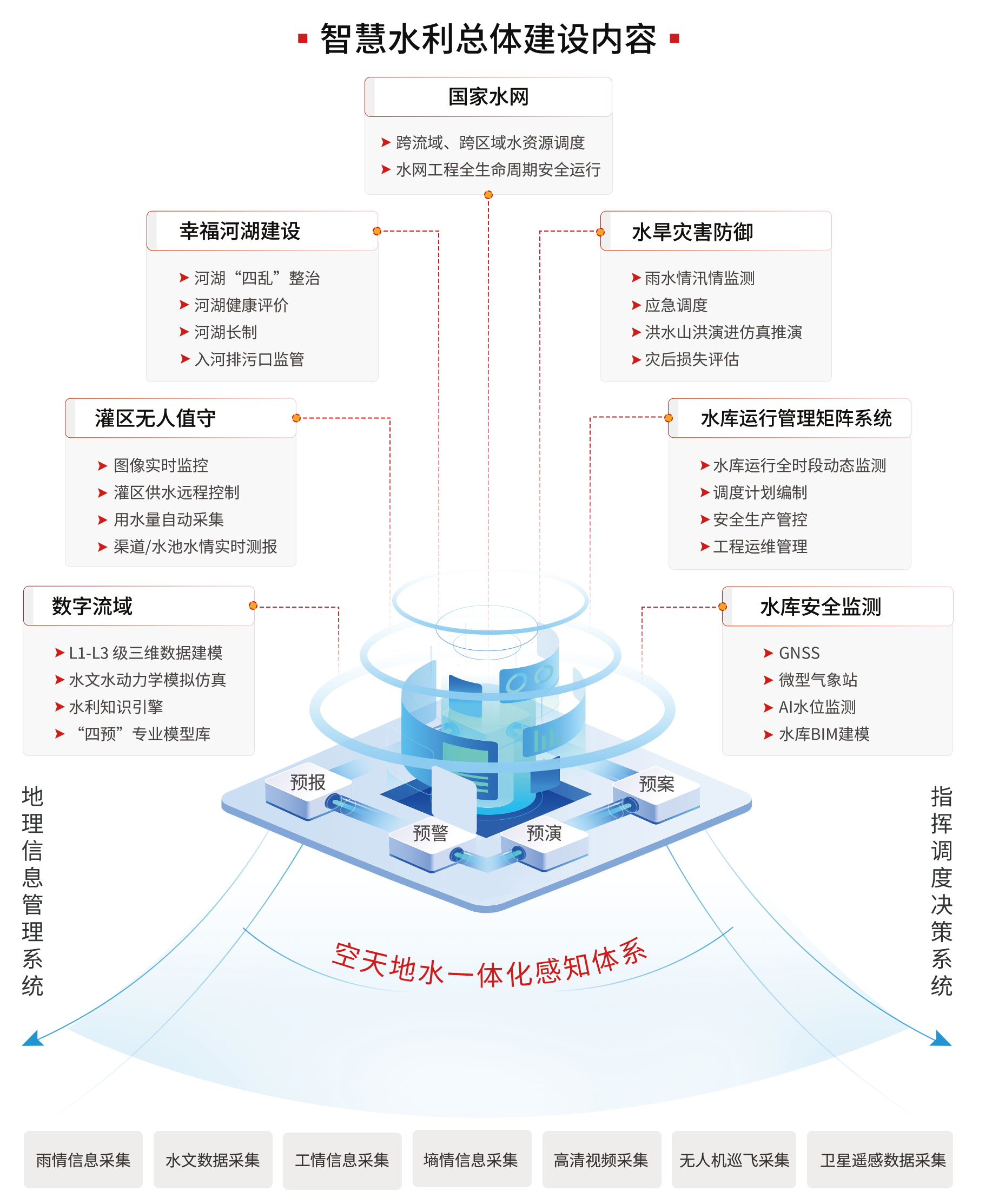 智慧水利总体架构